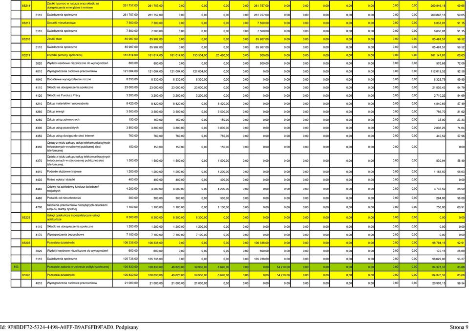 500,00 0,00 0,00 0,00 0,00 0,00 0,00 0,00 6 835,91 91,15 3110 Świadczenia społeczne 7 500,00 7 500,00 0,00 0,00 0,00 0,00 7 500,00 0,00 0,00 0,00 0,00 0,00 0,00 0,00 6 835,91 91,15 85216 Zasiłki