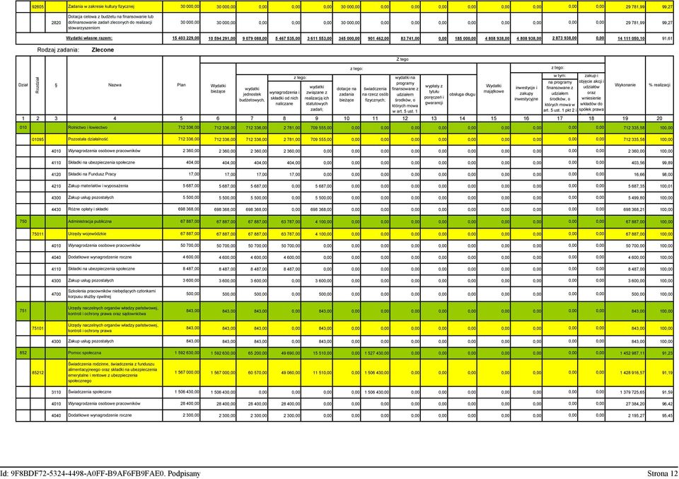razem: 15 403 229,00 10 594 291,00 9 079 088,00 5 467 535,00 3 611 553,00 345 000,00 901 462,00 83 741,00 0,00 185 000,00 4 808 938,00 4 808 938,00 2 873 938,00 0,00 14 111 050,10 91,61 Zlecone z