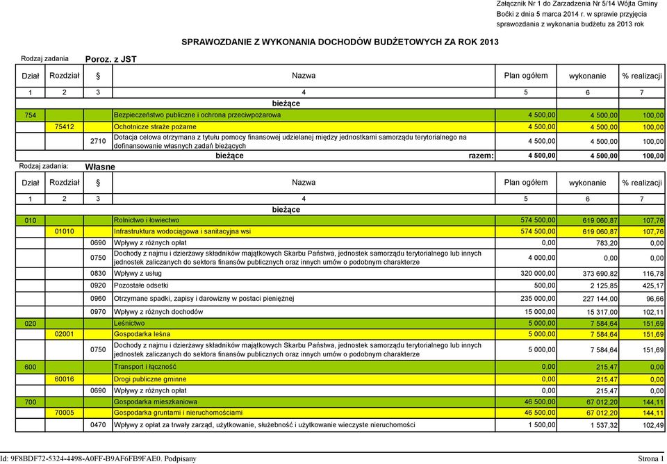 z JST Dział Rozdział Nazwa Plan ogółem wykonanie % realizacji 1 2 3 4 5 6 7 bieżące 754 Bezpieczeństwo publiczne i ochrona przeciwpożarowa 4 500,00 4 500,00 100,00 Rodzaj zadania: 75412 Ochotnicze