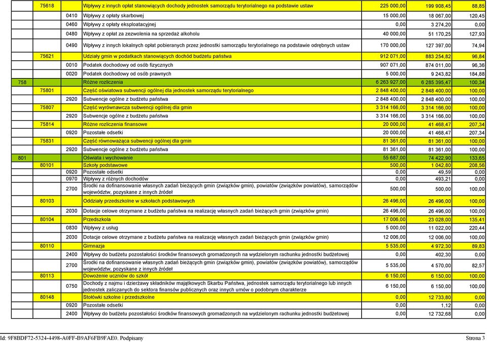 908,45 88,85 18 067,00 120,45 3 274,20 0,00 51 170,25 127,93 127 397,00 74,94 75621 Udziały gmin w podatkach stanowiących dochód budżetu państwa 912 071,00 883 254,82 96,84 874 011,00 96,36 9 243,82