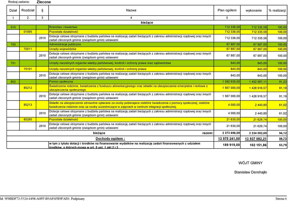 gmin) ustawami 750 Administracja publiczna 67 887,00 67 887,00 100,00 75011 Urzędy wojewódzkie 67 887,00 67 887,00 100,00 67 887,00 100,00 751 Urzędy naczelnych organów władzy państwowej, kontroli i