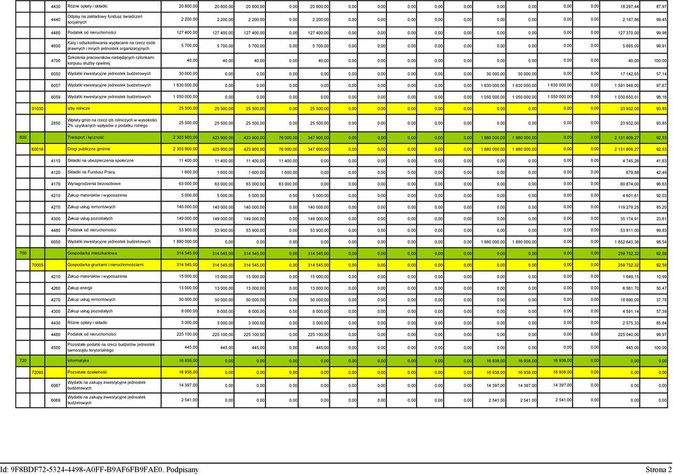 0,00 0,00 0,00 127 370,00 99,98 4600 Kary i odszkodowania wypłacane na rzecz osób prawnych i innych jednostek organizacyjnych 5 700,00 5 700,00 5 700,00 0,00 5 700,00 0,00 0,00 0,00 0,00 0,00 0,00