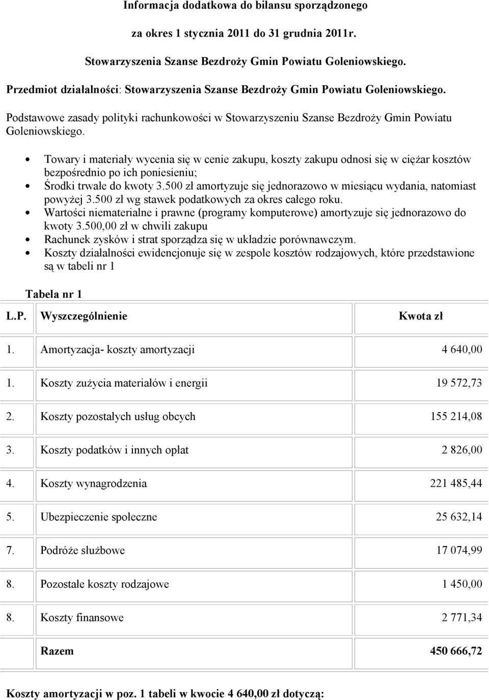 Towary i materiały wycenia się w cenie zakupu, koszty zakupu odnosi się w ciężar kosztów bezpośrednio po ich poniesieniu; Środki trwałe do kwoty 3.