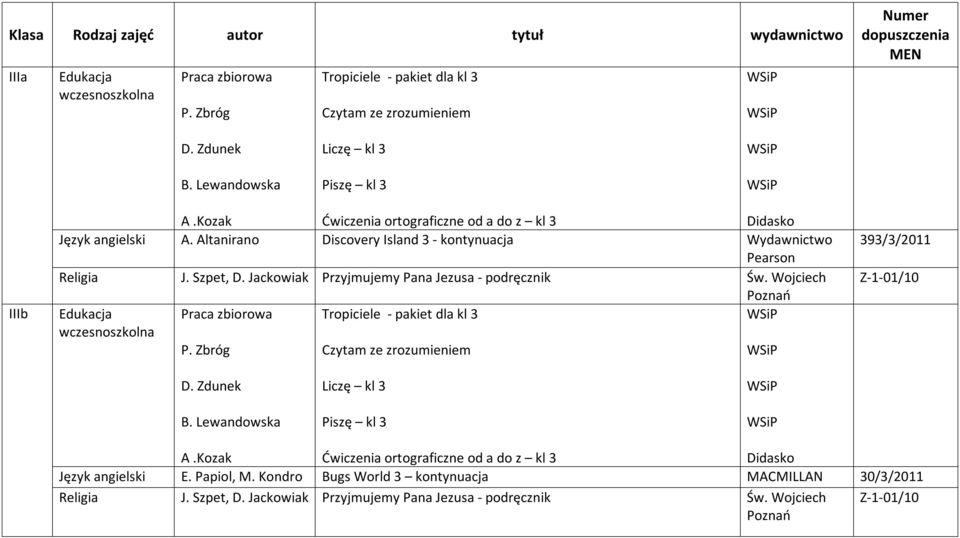 Jackowiak Przyjmujemy Pana Jezusa - podręcznik Św. Wojciech Edukacja Praca zbiorowa Tropiciele - pakiet dla kl 3 wczesnoszkolna P. Zbróg Czytam ze zrozumieniem 393/3/2011 Z-1-01/10 D.