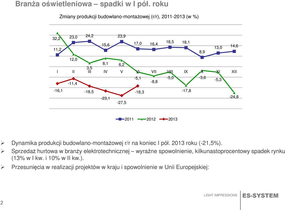 I II III IV V VI VII VIII IX X XI XII -5,1-5,0-3,6-8,8-5,3-11,4-16,1-18,5-18,3-17,8-23,1-24,8-27,5 2011 2012 2013 Dynamika produkcji