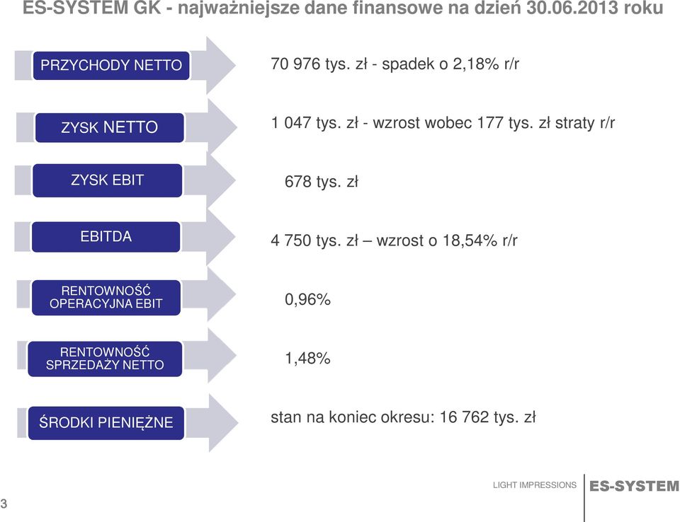 zł straty r/r ZYSK EBIT 678 tys. zł EBITDA 4 750 tys.