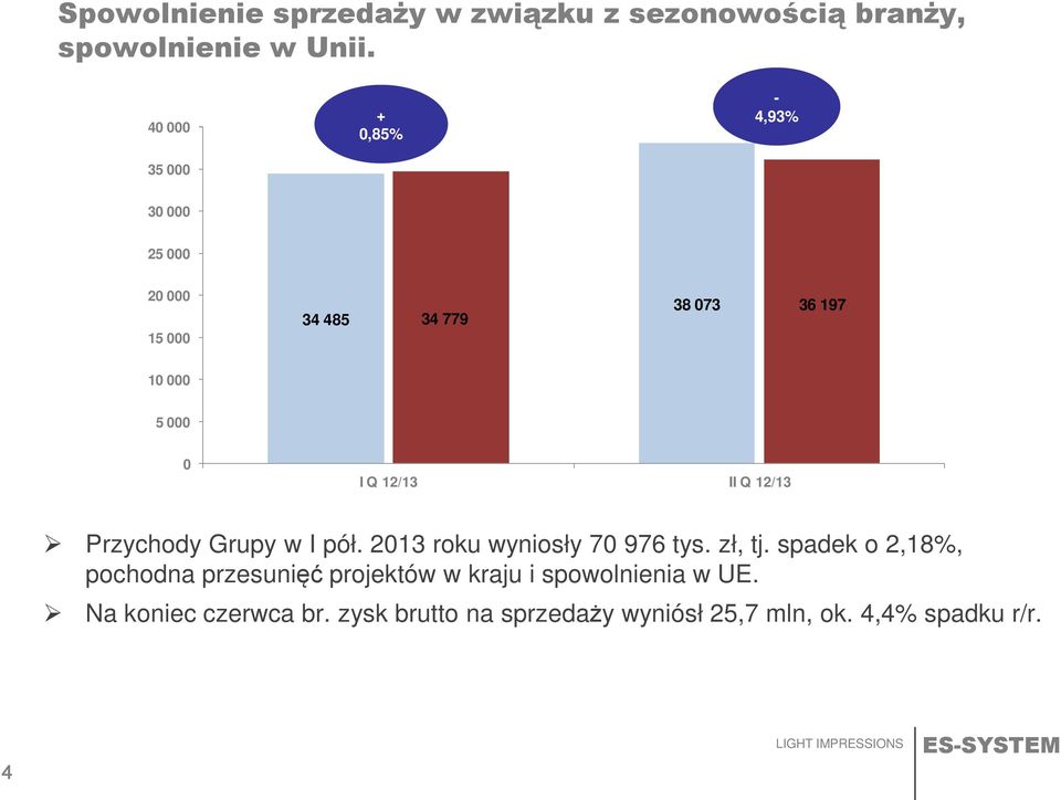 12/13 II Q 12/13 Przychody Grupy w I pół. 2013 roku wyniosły 70 976 tys. zł, tj.