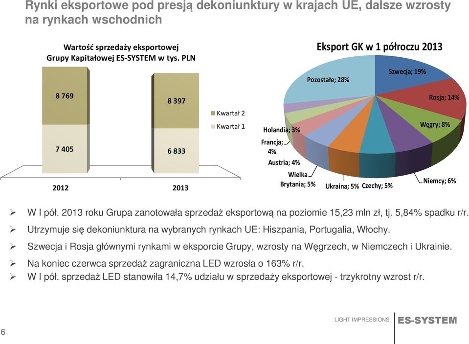 Ukraina; 5% Czechy; 5% Niemcy; 6% W I pół. 2013 roku Grupa zanotowała sprzedaż eksportową na poziomie 15,23 mln zł, tj. 5,84% spadku r/r.