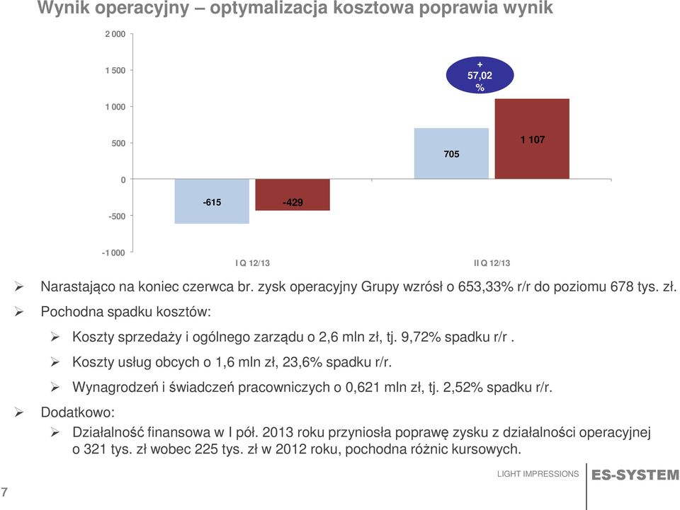 Pochodna spadku kosztów: Koszty sprzedaży i ogólnego zarządu o 2,6 mln zł, tj. 9,72% spadku r/r. Koszty usług obcych o 1,6 mln zł, 23,6% spadku r/r.