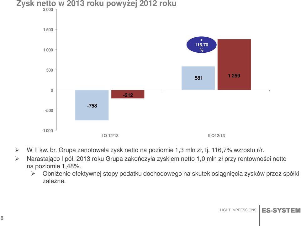 116,7% wzrostu r/r. Narastająco I pół.