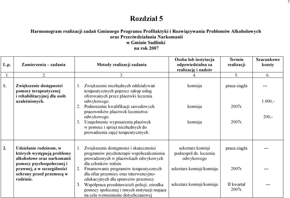2. 3. 4. 5. 6. 1. Zwiększenie dostępności pomocy terapeutycznej i rehabilitacyjnej dla osób uzależnionych. 1. Zwiększenie niezbędnych oddziaływań terapeutycznych poprzez zakup usług oferowanych przez placówki leczenia odwykowego.