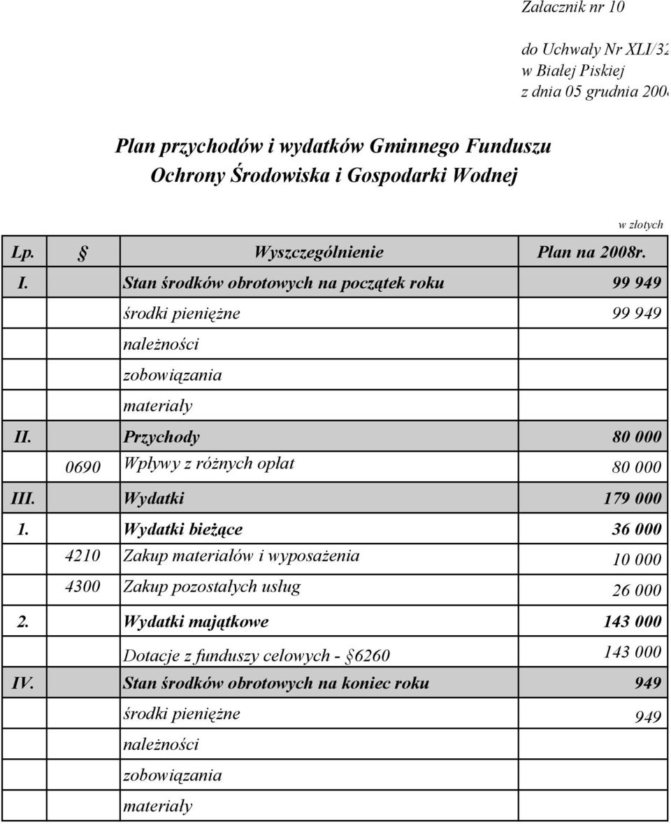 Stan środków obrotowych na początek roku 99 949 środki pieniężne 99 949 należności zobowiązania materiały II. Przychody 80 000 0690 Wpływy z różnych opłat 80 000 III.