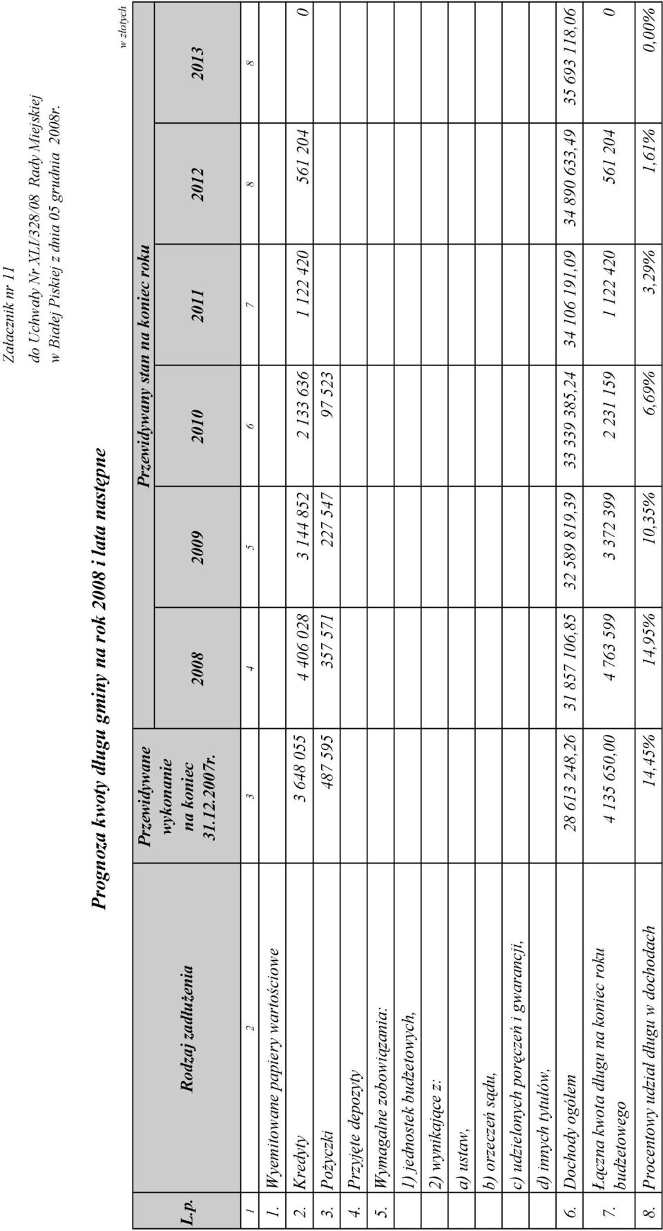 2008 2009 2010 Przewidywany stan na koniec roku 2011 2012 2013 w złotych 1 2 3 4 5 6 7 8 8 1. Wyemitowane papiery wartościowe 2. Kredyty 3 648 055 4 406 028 3 144 852 2 133 636 1 122 420 561 204 0 3.