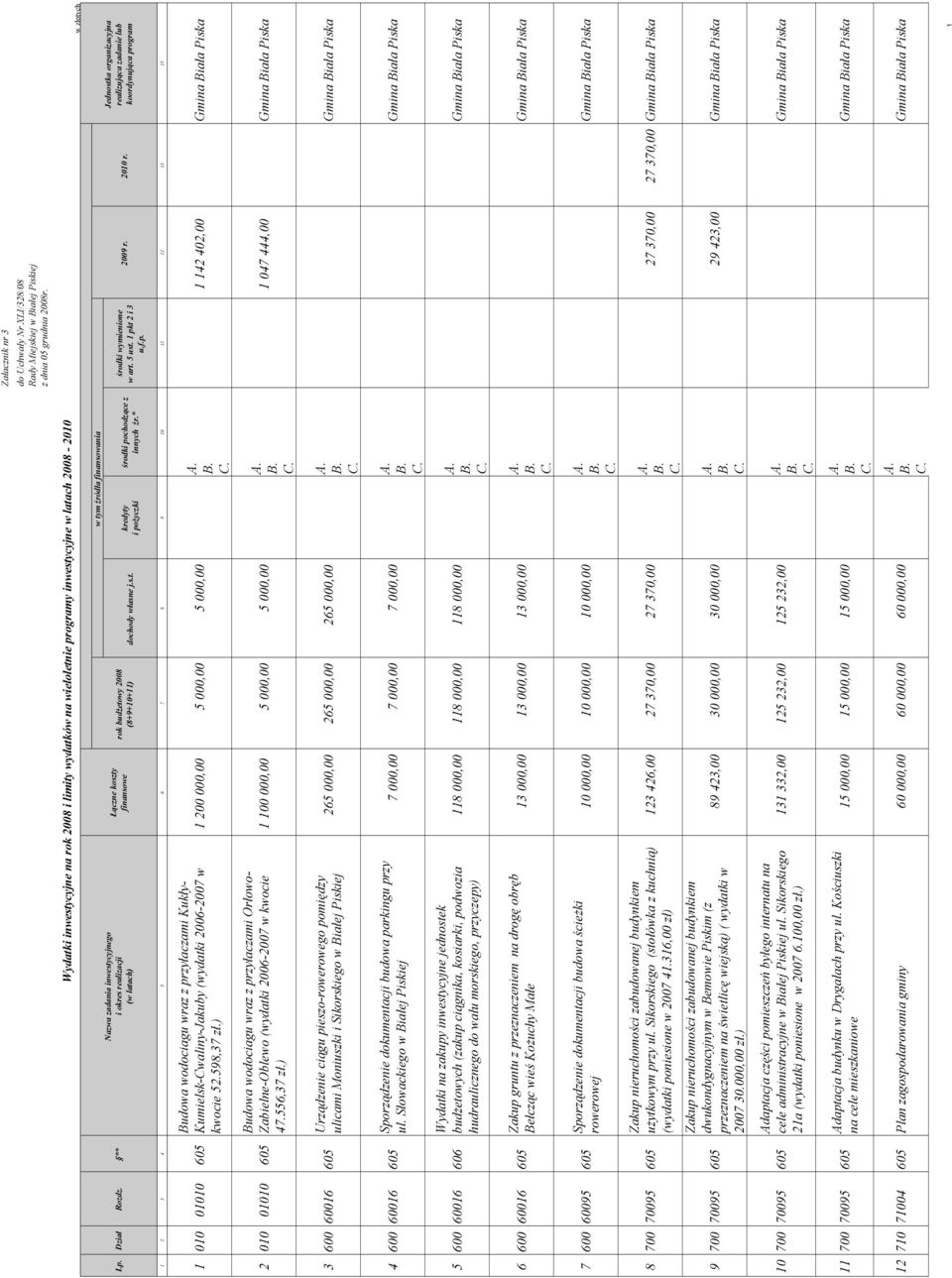 ** Nazwa zadania inwestycyjnego i okres realizacji (w latach) Łączne koszty finansowe rok budżetowy 2008 (8+9+10+11) dochody własne j.s.t. w tym źródła finansowania kredyty i pożyczki środki pochodzące z innych źr.