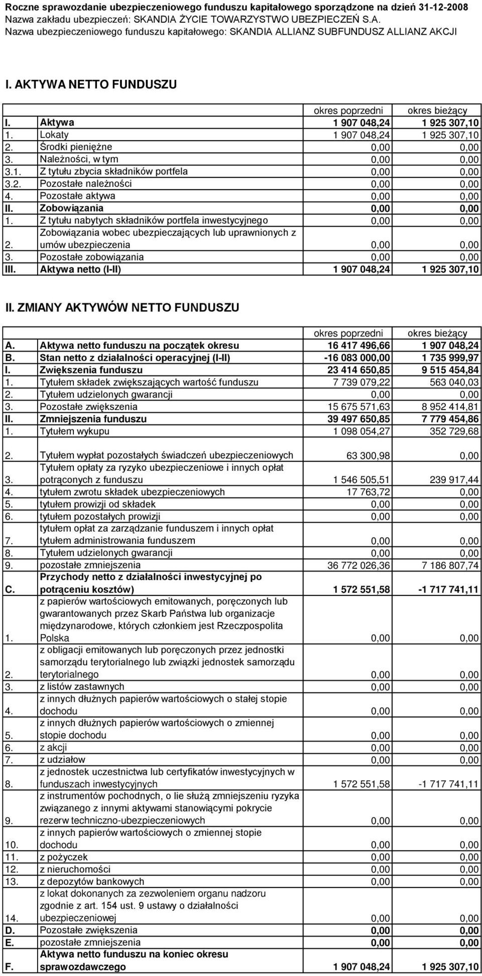 Aktywa 1 907 048,24 1 925 307,10 Lokaty 1 907 048,24 1 925 307,10 rodki pieni ne 0,00 0,00 Nale no ci, w tym 0,00 0,00 Z tytułu zbycia składników portfela 0,00 0,00 Pozostałe nale no ci 0,00 0,00