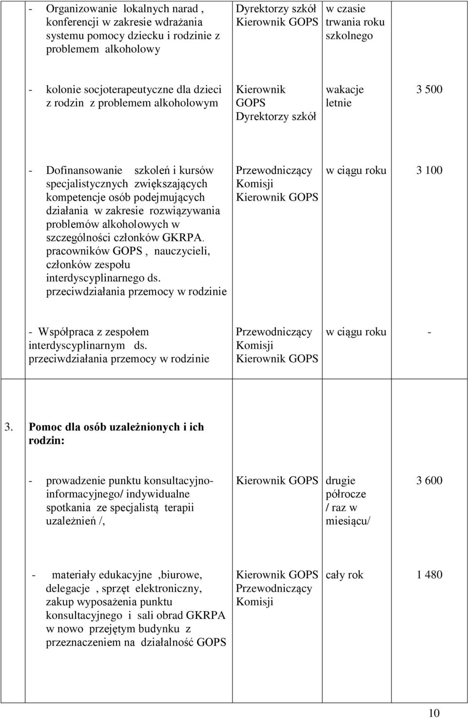 podejmujących działania w zakresie rozwiązywania problemów alkoholowych w szczególności członków GKRPA. pracowników GOPS, nauczycieli, członków zespołu interdyscyplinarnego ds.