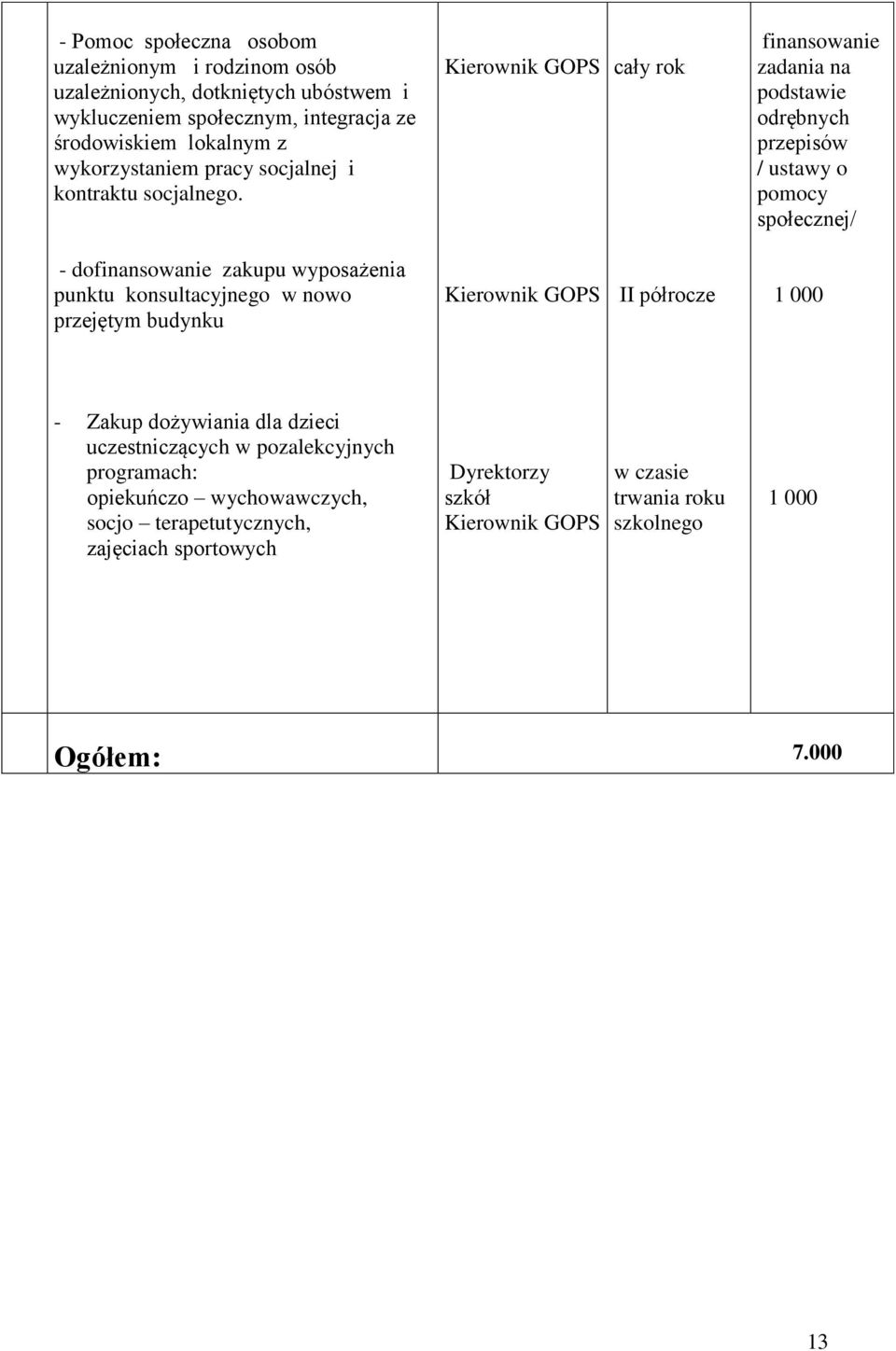 cały rok finansowanie zadania na podstawie odrębnych przepisów / ustawy o pomocy społecznej/ - dofinansowanie zakupu wyposażenia punktu konsultacyjnego w