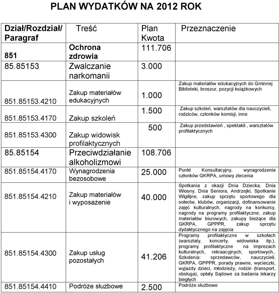 000 Przeznaczenie Zakup materiałów edukacyjnych do Gminnej Biblioteki, broszur, pozycji książkowych 1.