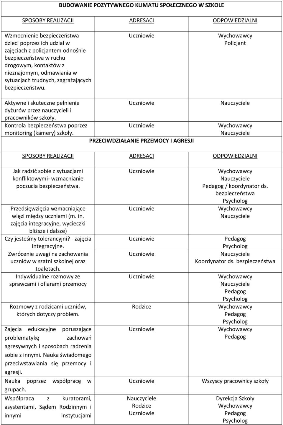 Kontrola bezpieczeństwa poprzez monitoring (kamery) szkoły. PRZECIWDZIAŁANIE PRZEMOCY I AGRESJI Jak radzić sobie z sytuacjami konfliktowymi- wzmacnianie poczucia bezpieczeństwa.