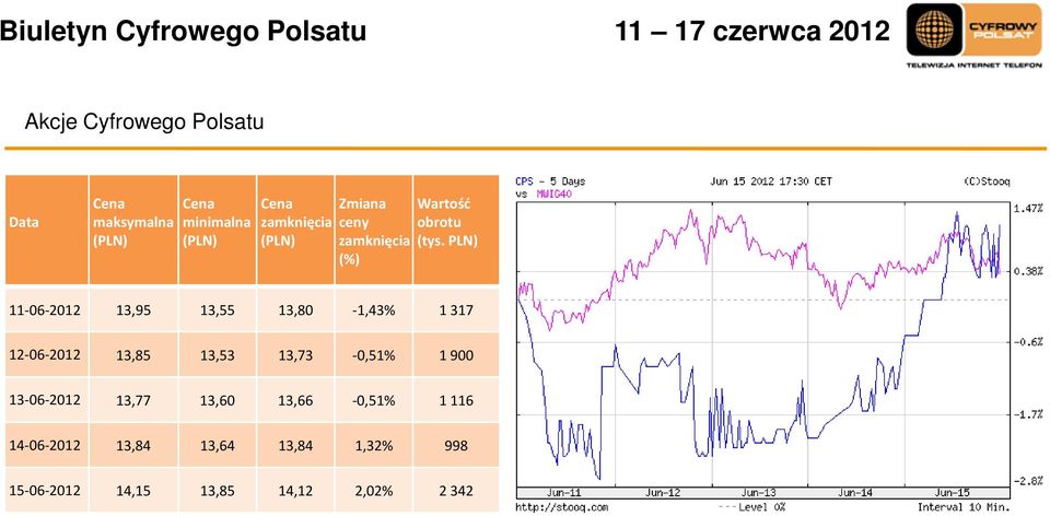 PLN) (%) 11-06-2012 13,95 13,55 13,80-1,43% 1 317 12-06-2012 13,85 13,53 13,73-0,51% 1