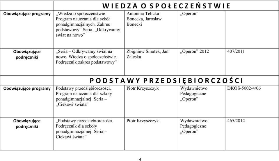 Wiedza o społeczeństwie. Podręcznik zakres podstawowy Zbigniew Smutek, Jan Zaleska Operon 2012 407/2011 programy Podstawy przedsiębiorczości.