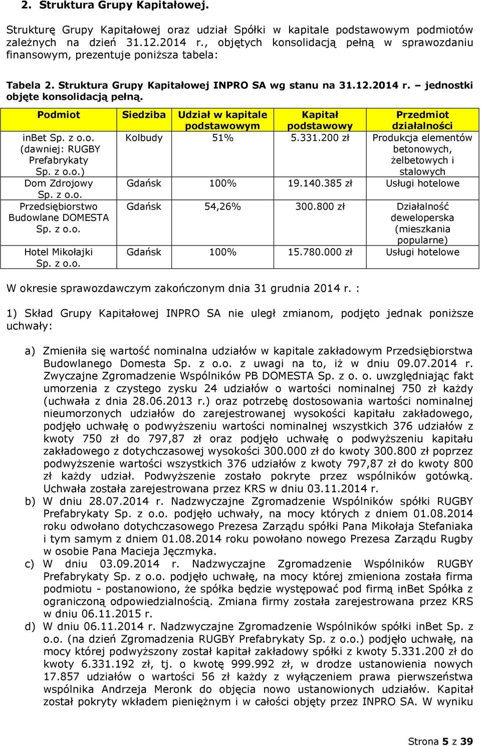 Podmiot Siedziba Udział w kapitale podstawowym Kapitał podstawowy Przedmiot działalności inbet Sp. z o.o. (dawniej: RUGBY Prefabrykaty Sp. z o.o.) Kolbudy 51% 5.331.