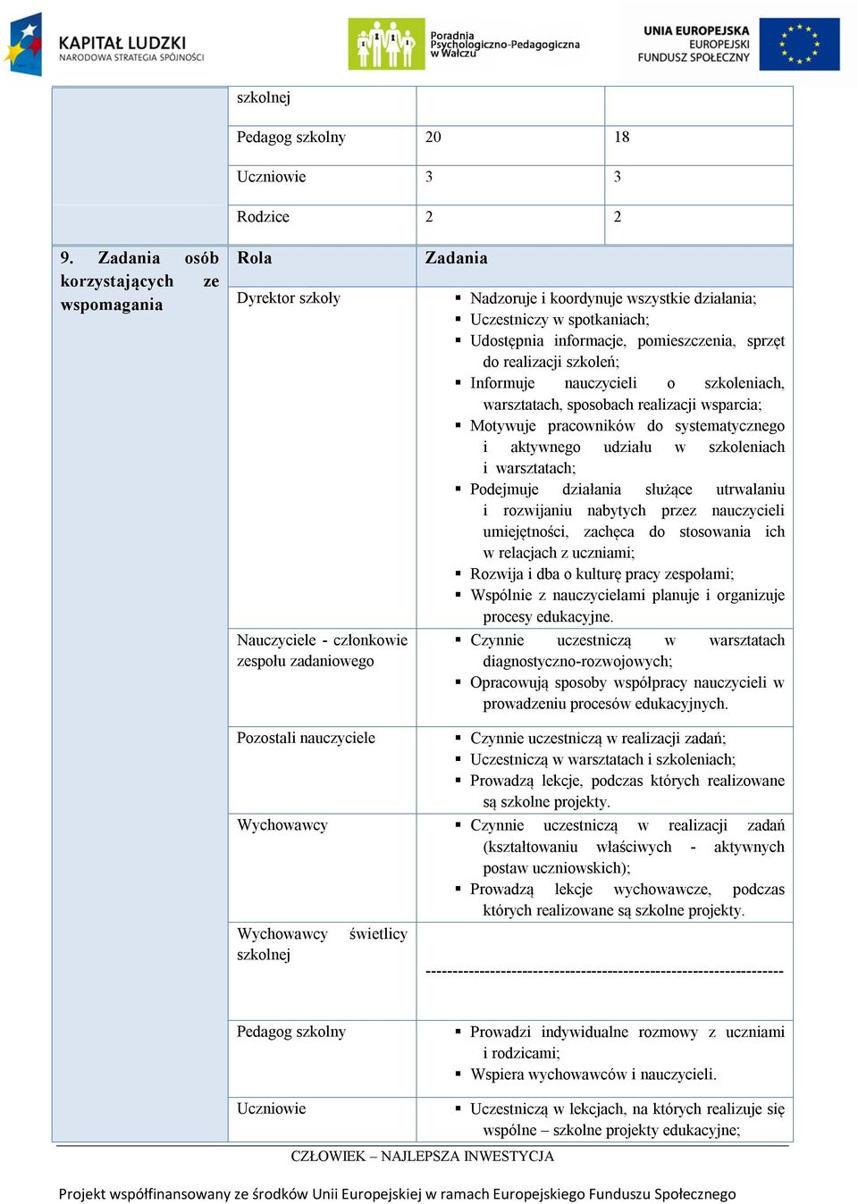 informacje, pomieszczenia, sprzęt do realizacji szkoleń; Informuje nauczycieli o szkoleniach, warsztatach, sposobach realizacji wsparcia; Motywuje pracowników do systematycznego i aktywnego udziału w