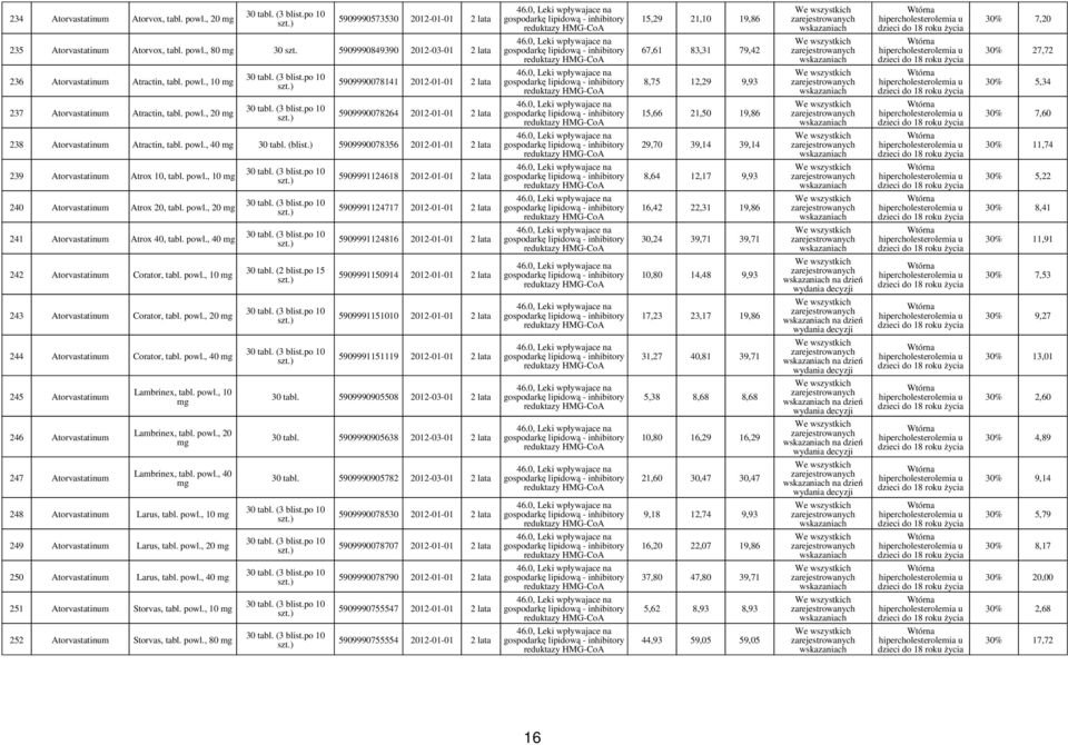 powl., 20 5909990078264 2012-01-01 2 lata 15,66 21,50 19,86 30% 7,60 238 Atorvastatinum Atractin, tabl. powl., 40 30 tabl. (blist.