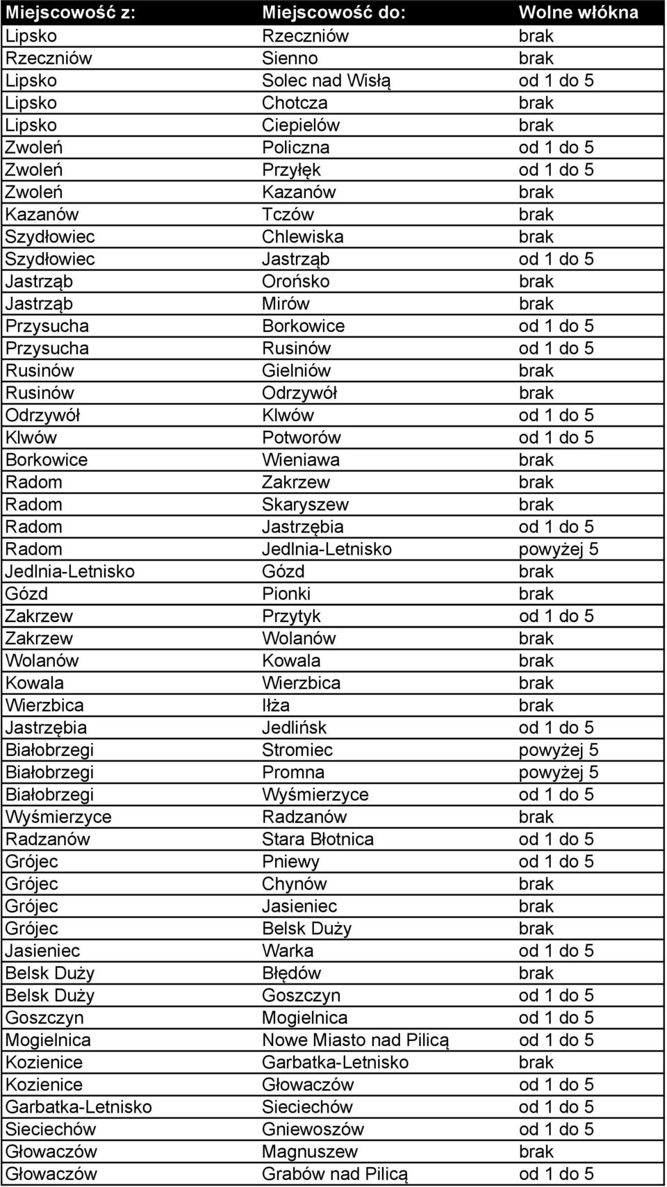 Rusinów od 1 do 5 Rusinów Gielniów brak Rusinów Odrzywół brak Odrzywół Klwów od 1 do 5 Klwów Potworów od 1 do 5 Borkowice Wieniawa brak Radom Zakrzew brak Radom Skaryszew brak Radom Jastrzębia od 1