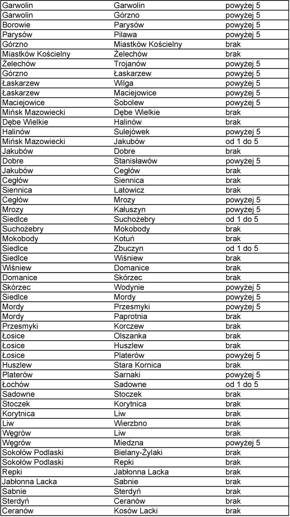 powyżej 5 Mińsk Mazowiecki Jakubów od 1 do 5 Jakubów Dobre brak Dobre Stanisławów powyżej 5 Jakubów Cegłów brak Cegłów Siennica brak Siennica Latowicz brak Cegłów Mrozy powyżej 5 Mrozy Kałuszyn