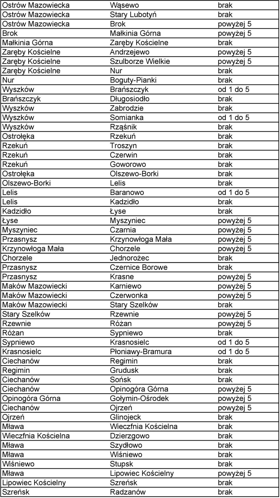 Somianka od 1 do 5 Wyszków Rząśnik brak Ostrołęka Rzekuń brak Rzekuń Troszyn brak Rzekuń Czerwin brak Rzekuń Goworowo brak Ostrołęka Olszewo-Borki brak Olszewo-Borki Lelis brak Lelis Baranowo od 1 do