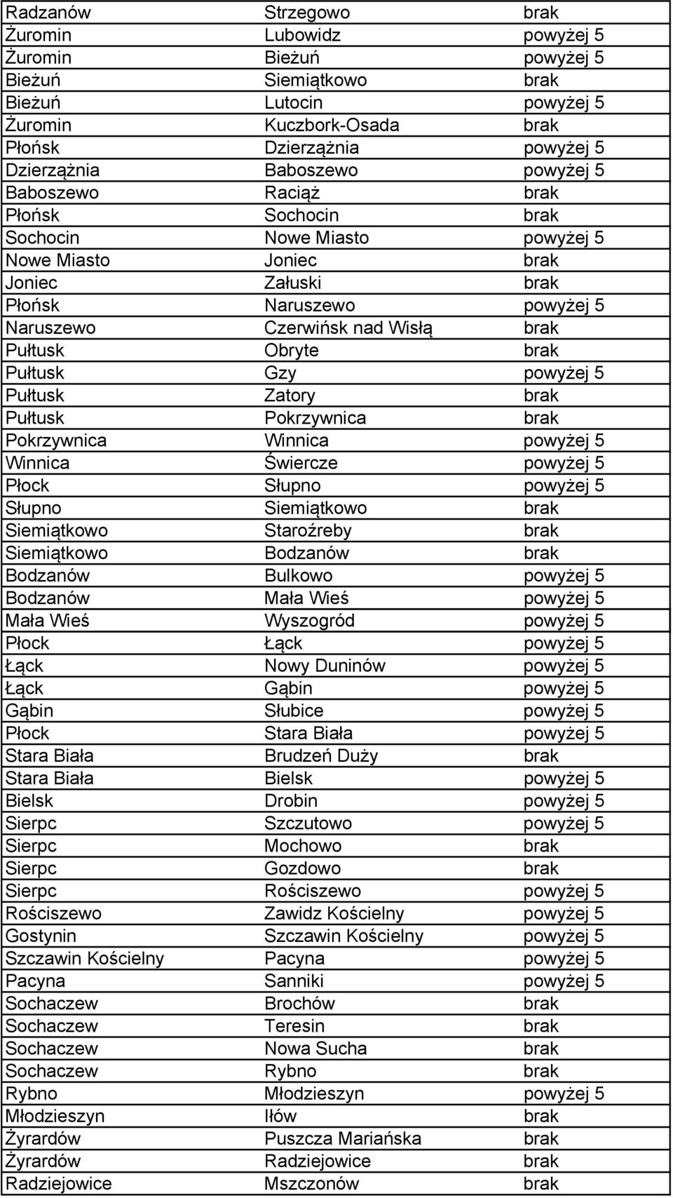 Pułtusk Obryte brak Pułtusk Gzy powyżej 5 Pułtusk Zatory brak Pułtusk Pokrzywnica brak Pokrzywnica Winnica powyżej 5 Winnica Świercze powyżej 5 Płock Słupno powyżej 5 Słupno Siemiątkowo brak