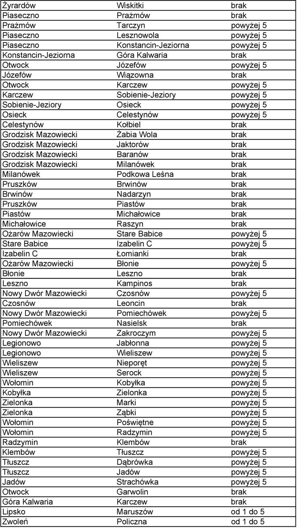 Żabia Wola brak Grodzisk Mazowiecki Jaktorów brak Grodzisk Mazowiecki Baranów brak Grodzisk Mazowiecki Milanówek brak Milanówek Podkowa Leśna brak Pruszków Brwinów brak Brwinów Nadarzyn brak Pruszków