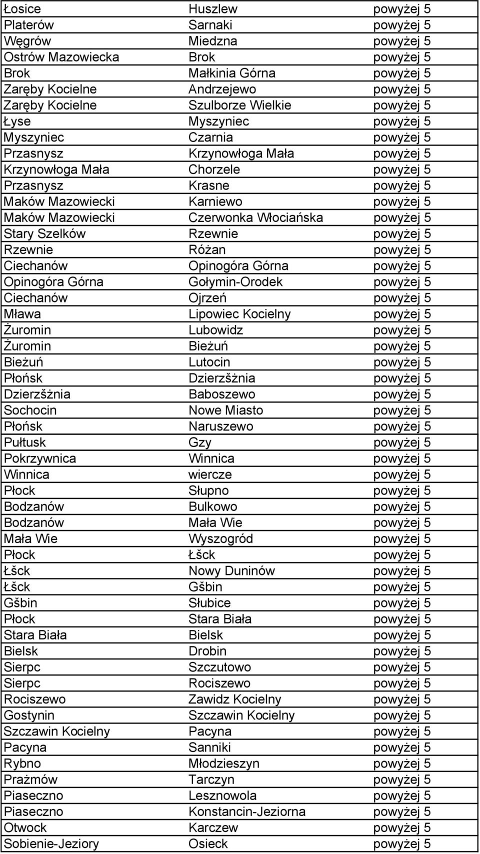 Karniewo powyżej 5 Maków Mazowiecki Czerwonka Wło ciańska powyżej 5 Stary Szelków Rzewnie powyżej 5 Rzewnie Różan powyżej 5 Ciechanów Opinogóra Górna powyżej 5 Opinogóra Górna Gołymin-O rodek powyżej