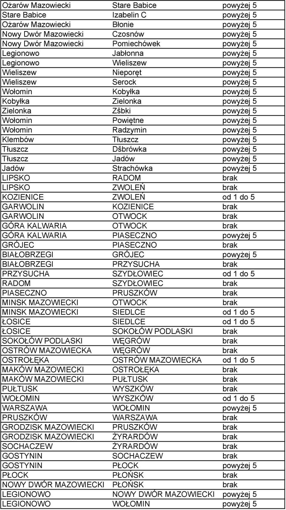 Wołomin Po więtne powyżej 5 Wołomin Radzymin powyżej 5 Klembów Tłuszcz powyżej 5 Tłuszcz Dšbrówka powyżej 5 Tłuszcz Jadów powyżej 5 Jadów Strachówka powyżej 5 LIPSKO RADOM brak LIPSKO ZWOLEŃ brak