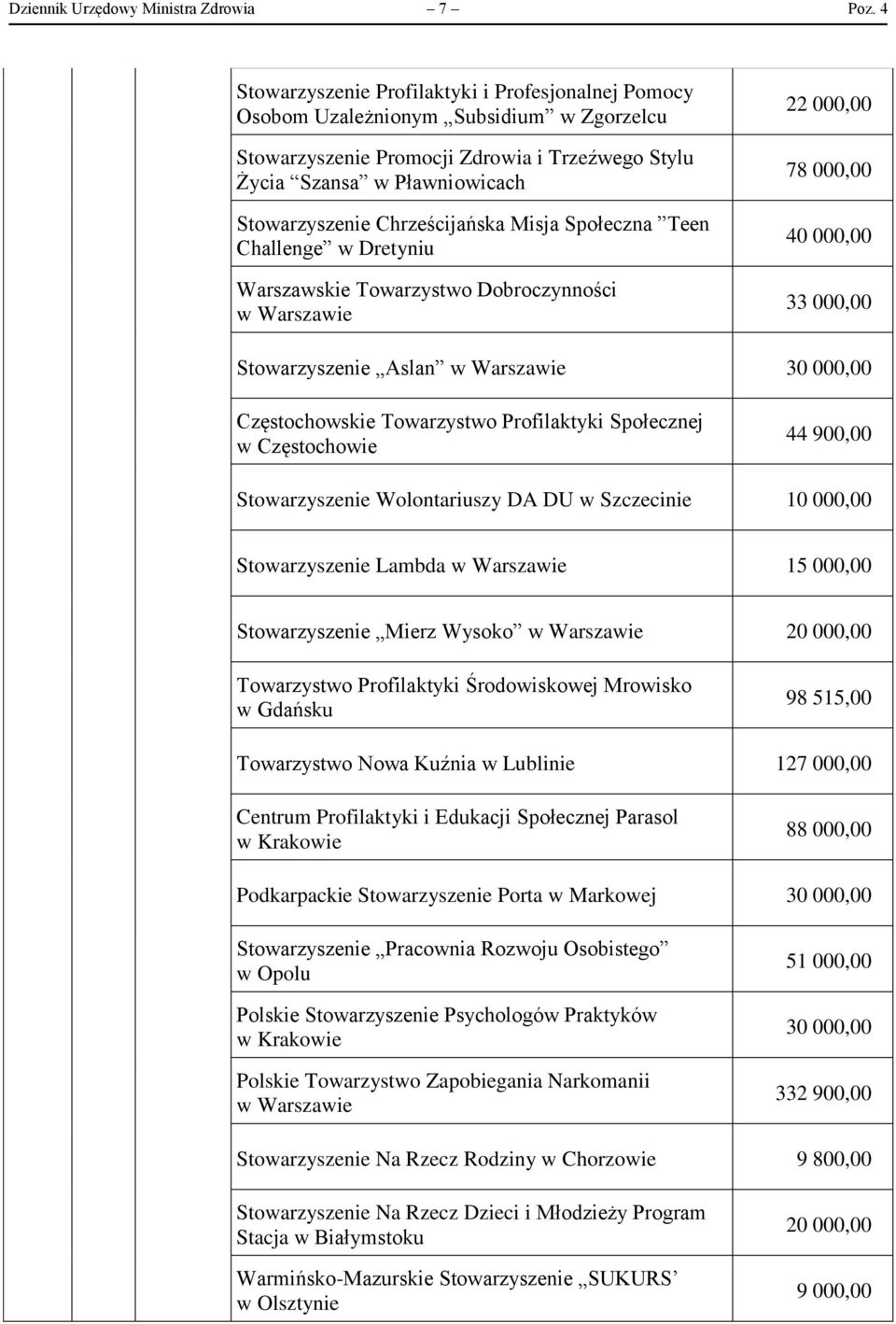 Chrześcijańska Misja Społeczna Teen Challenge w Dretyniu Warszawskie Towarzystwo Dobroczynności 22 000,00 78 000,00 40 000,00 33 000,00 Stowarzyszenie Aslan 30 000,00 Częstochowskie Towarzystwo