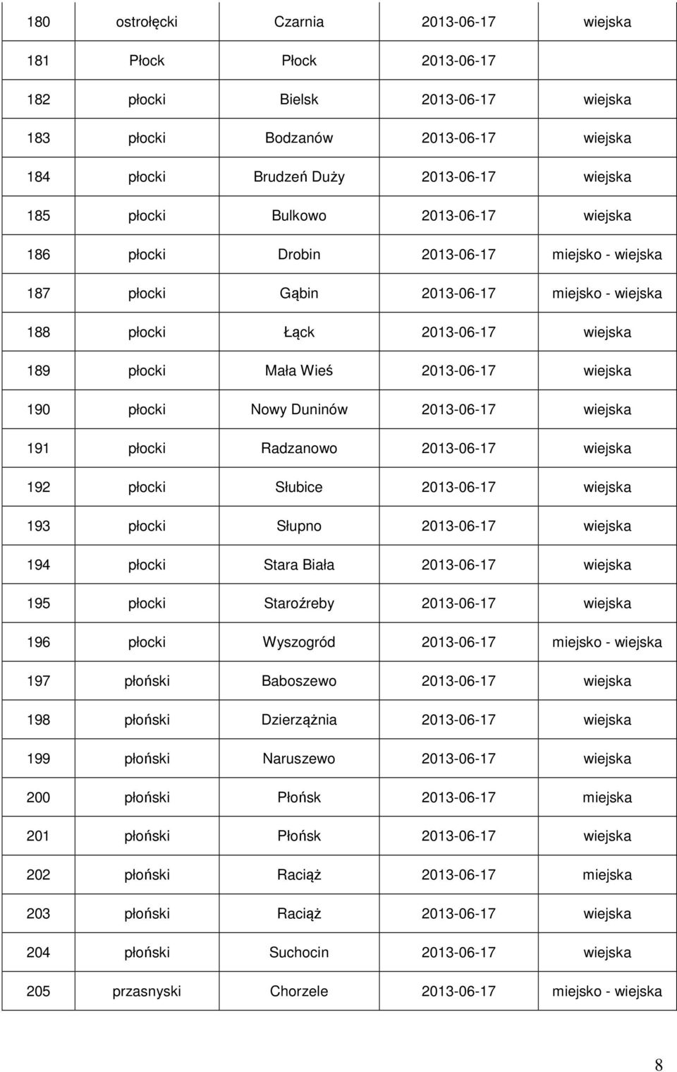 płocki Nowy Duninów 2013-06-17 wiejska 191 płocki Radzanowo 2013-06-17 wiejska 192 płocki Słubice 2013-06-17 wiejska 193 płocki Słupno 2013-06-17 wiejska 194 płocki Stara Biała 2013-06-17 wiejska 195