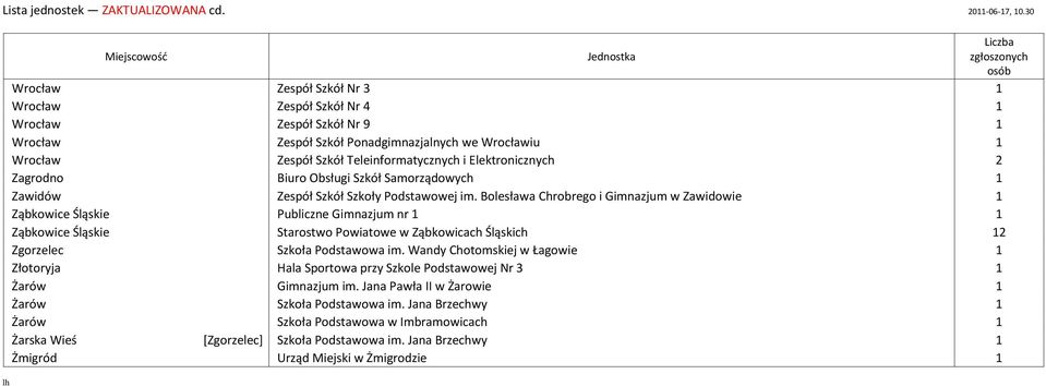 Bolesława Chrobrego i Gimnazjum w Zawidowie 1 Ząbkowice Śląskie Publiczne Gimnazjum nr 1 1 Ząbkowice Śląskie Starostwo Powiatowe w Ząbkowicach Śląskich 12 Zgorzelec Szkoła Podstawowa im.