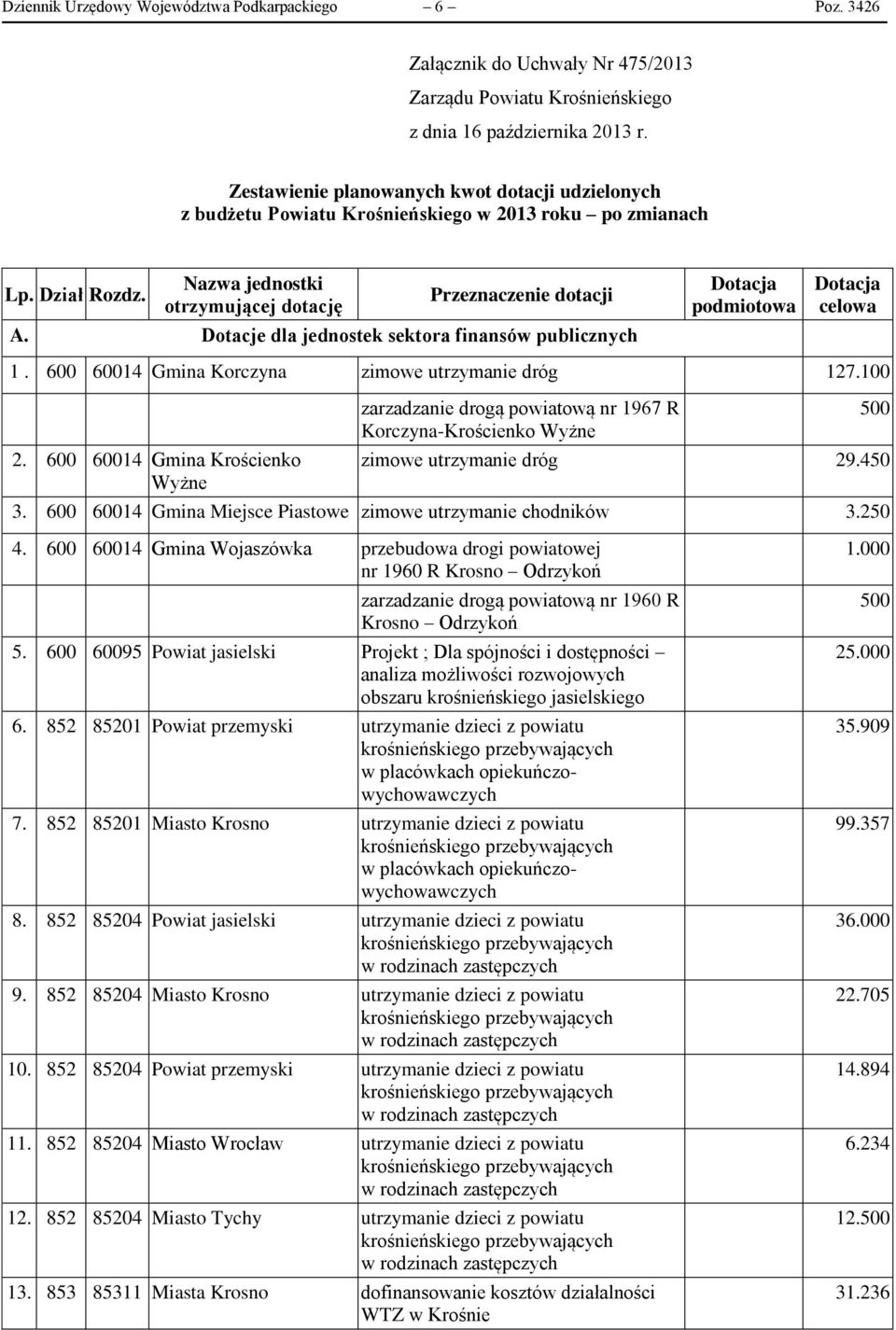 Dotacje dla jednostek sektora finansów publicznych Dotacja podmiotowa Dotacja celowa 1. 600 60014 Gmina Korczyna zimowe utrzymanie dróg 127.100 2.