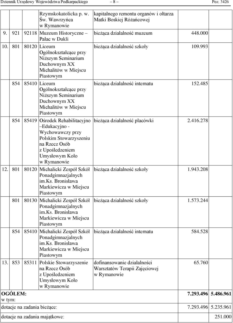 Ośrodek Rehabilitacyjno Edukacyjno - Wychowawczy przy Polskim Stowarzyszeniu na Rzecz Osób z Upośledzeniem Umysłowym Koło 12. 801 80120 Michalicki Zespół Szkół Ponadgimnazjalnych im.ks.