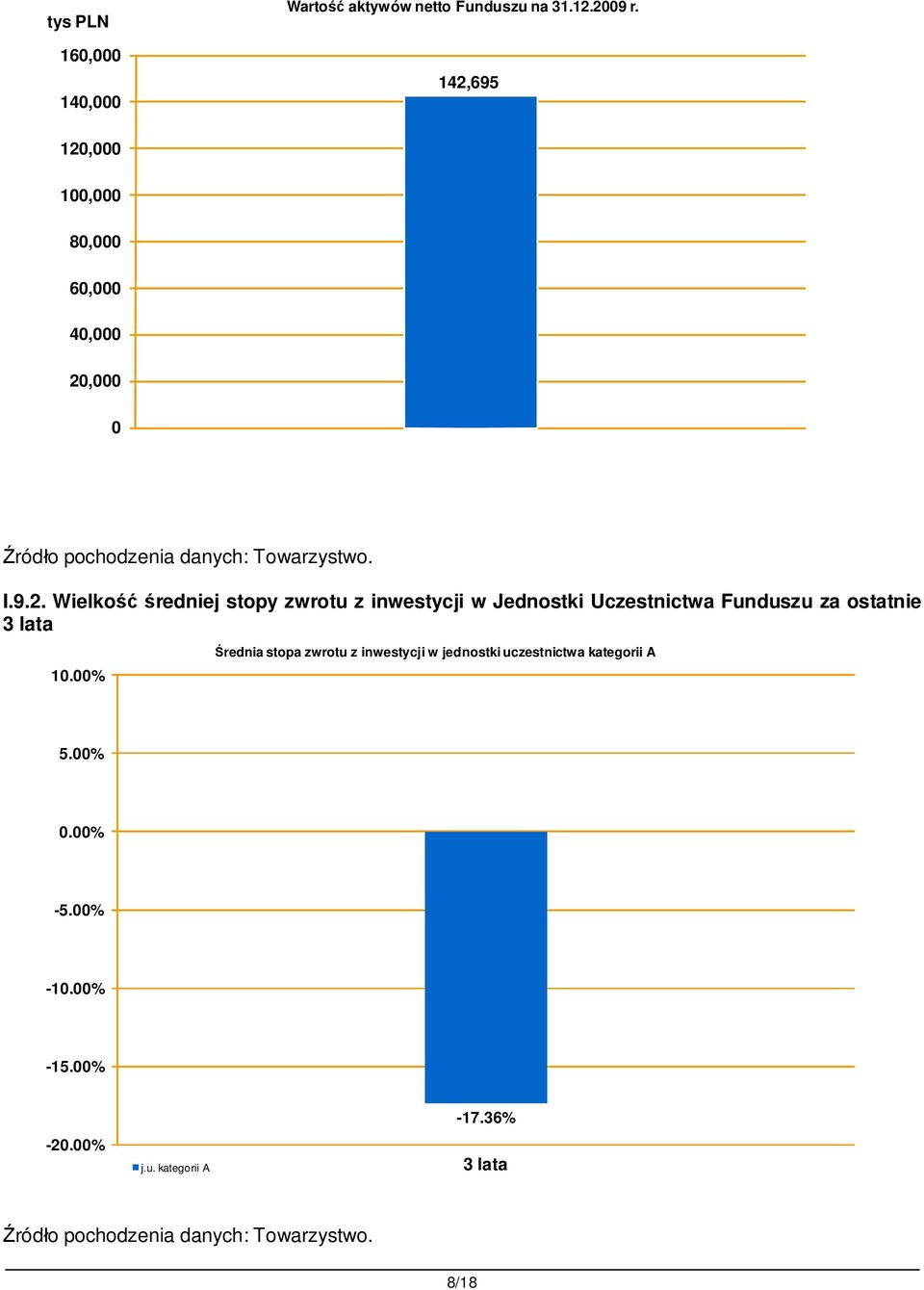 00% rednia stopa zwrotu z inwestycji w jednostki uczestnictwa kategorii A 5.00% 0.00% -5.00% -10.00% -15.00% -20.