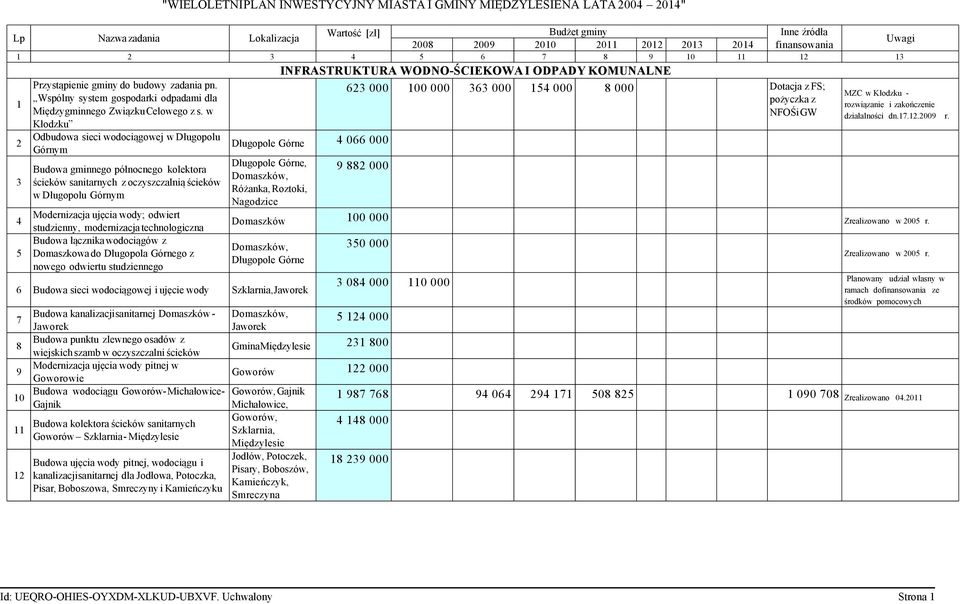 623 000 100 000 363 000 154 000 8 000 Dotacja z FS; MZC w Kłodzku - Wspólny system gospodarki odpadami dla pożyczka z 1 rozwiązanie i zakończenie Międzygminnego Związku Celowego z s.