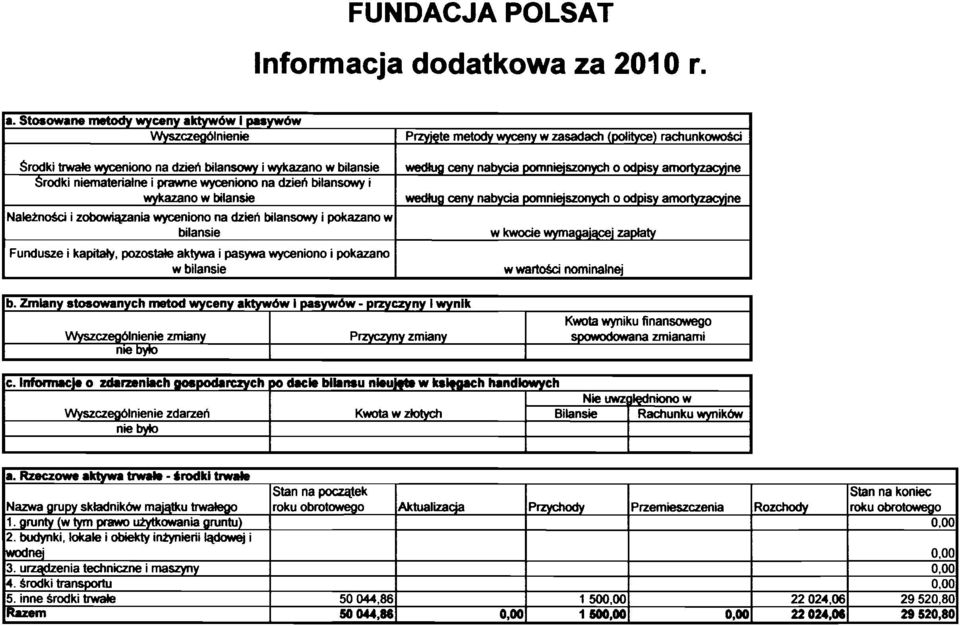 i pokazano w bilansie w kwocie a l a' 'ne 'ne Fundusze i kapitaly, pozostale aktywa i pasywa wyceniono i pokazano wbilansie w wartosci nominalnej b.zmlan nlk Kwota wyniku finansowego na zrnianami c.
