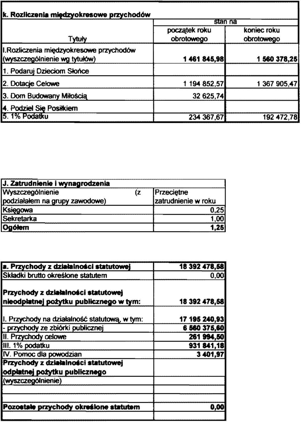 Zatrudnienie i na rodzenia (z Przecif;)tne zatrudnienie w roku 0,25 1,00 1,25 18392478,58