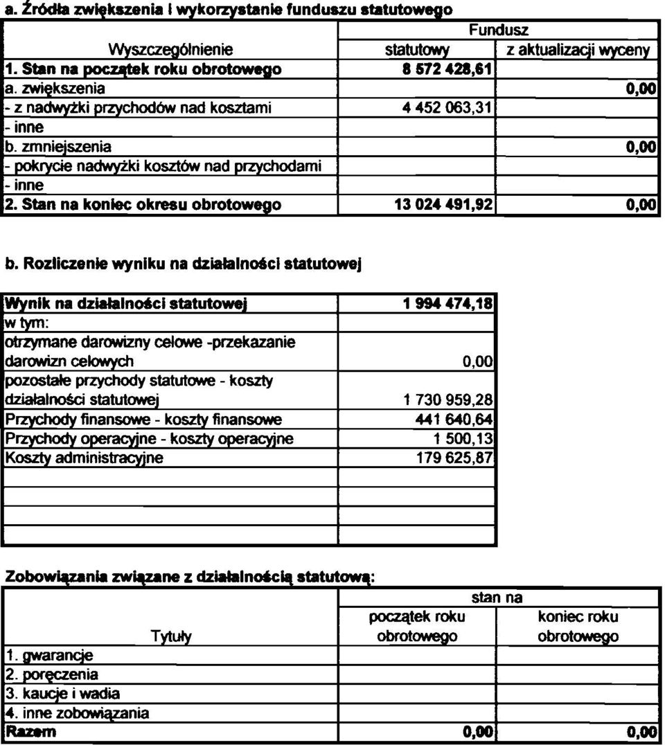 zmniejszenia - pokrycie nadwyzki koszt6w nad przychodami - inne 2. Stan na konlec okresu obrotowego 13024491,92 b.