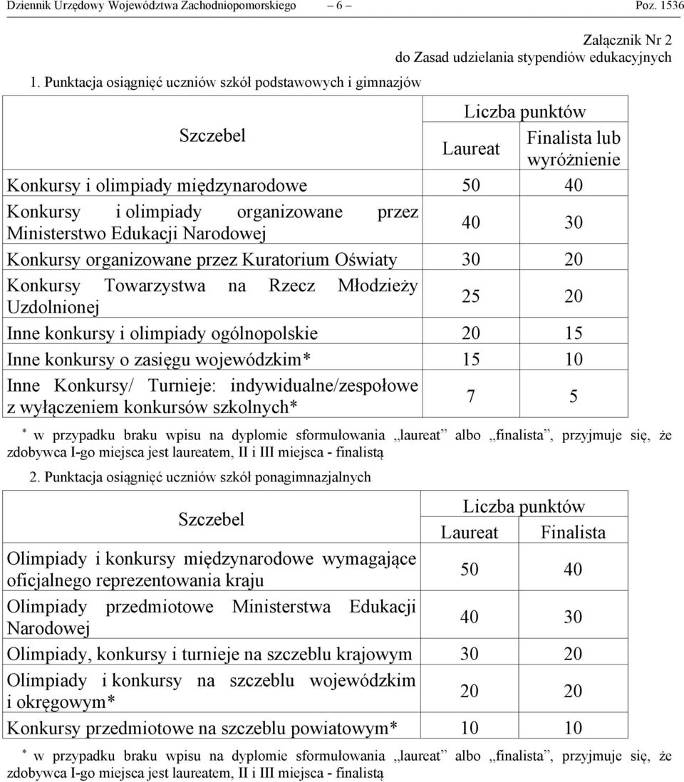 międzynarodowe 50 40 Konkursy i olimpiady organizowane przez Ministerstwo Edukacji Narodowej 40 30 Konkursy organizowane przez Kuratorium Oświaty 30 20 Konkursy Towarzystwa na Rzecz Młodzieży