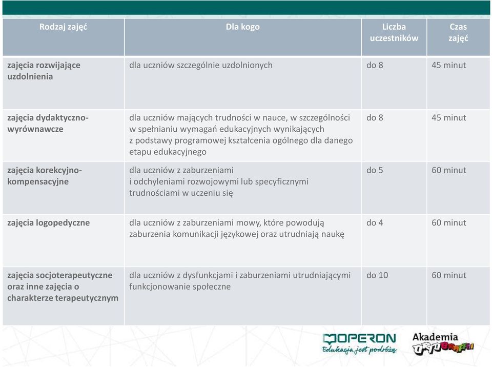 uczniów z zaburzeniami i odchyleniami rozwojowymi lub specyficznymi trudnościami w uczeniu się do 5 60 minut zajęcia logopedyczne dla uczniów z zaburzeniami mowy, które powodują zaburzenia