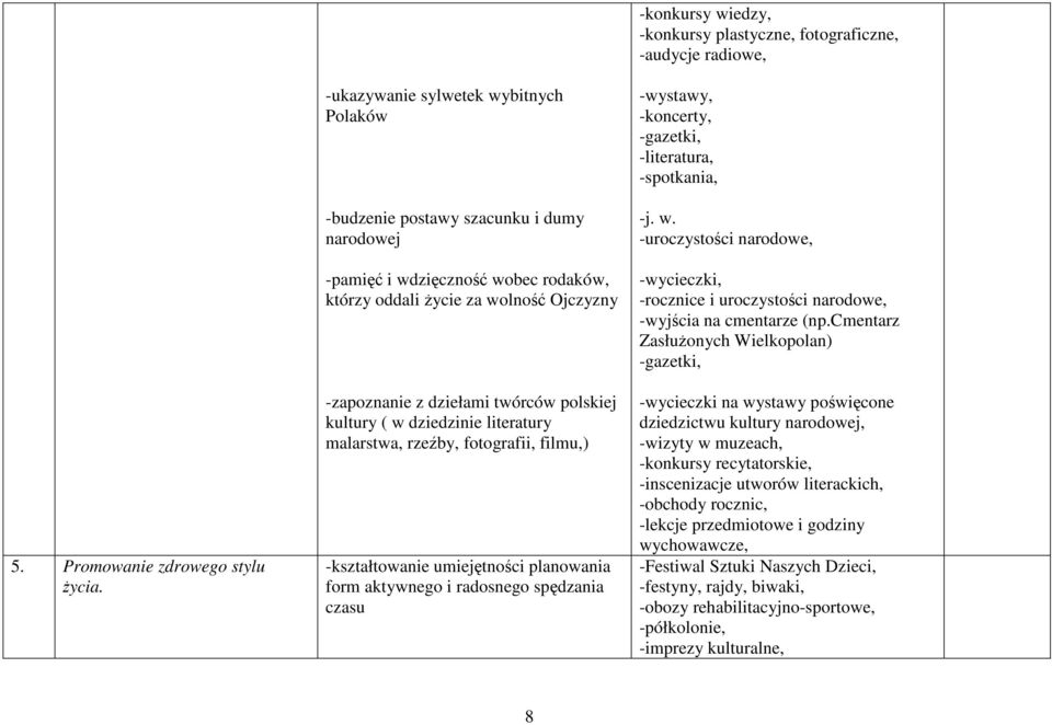 kultury ( w dziedzinie literatury malarstwa, rzeźby, fotografii, filmu,) -kształtowanie umiejętności planowania form aktywnego i radosnego spędzania czasu -wystawy, -koncerty, -gazetki, -literatura,