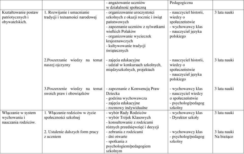 sylwetkami wielkich Polaków - organizowanie wycieczek krajoznawczych - kultywowanie tradycji świątecznych - nauczyciel historii, wiedzy o społeczeństwie - nauczyciel języka polskiego 2.