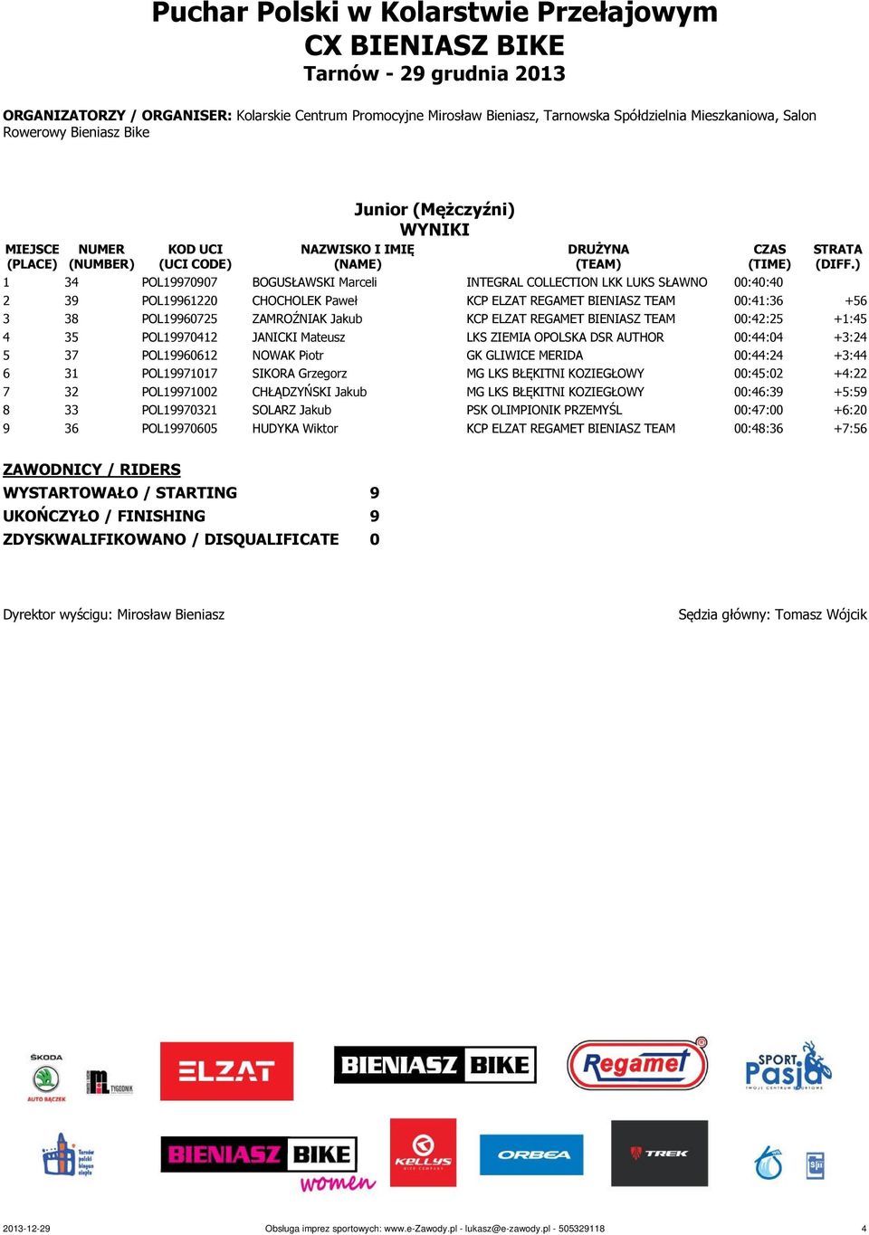 POL19960612 NOWAK Piotr GK GLIWICE MERIDA 00:44:24 +3:44 6 31 POL19971017 SIKORA Grzegorz MG LKS BŁĘKITNI KOZIEGŁOWY 00:45:02 +4:22 7 32 POL19971002 CHŁĄDZYŃSKI Jakub MG LKS BŁĘKITNI KOZIEGŁOWY